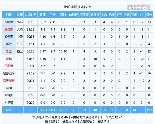 扬帆起航，快船豪取四连胜，赛后数据一览，最大赢球功臣不是哈登