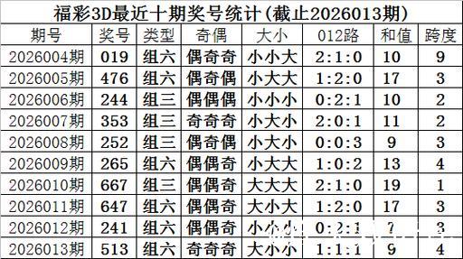 014期甜瓜福彩3D预测奖号：精选15注单注